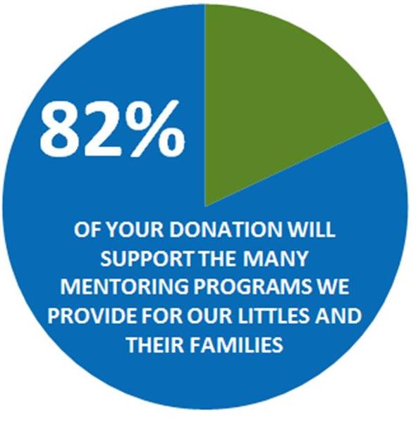 82% of your donation will support the many mentoring programs we provide to our Littles and their families